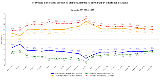 Confianza empresas vs confianza promedio