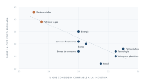 Confianza y regulacion