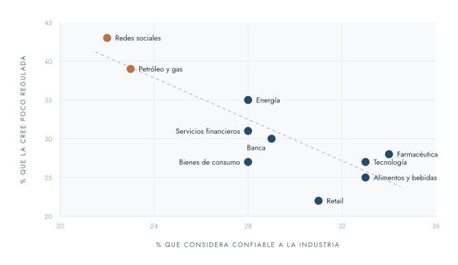 Confianza y regulacion